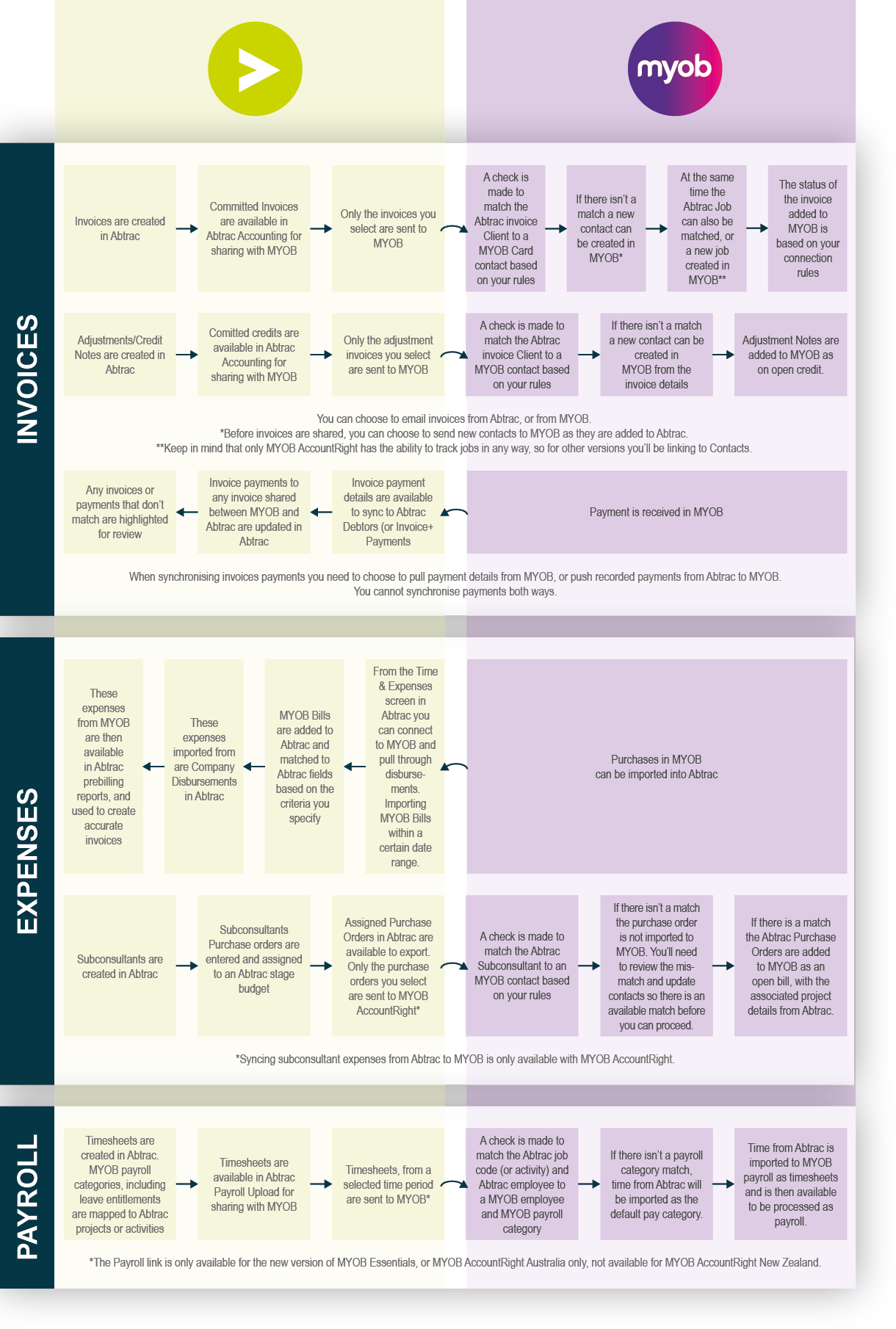 Infographic of how Abtrac connects to MYOB