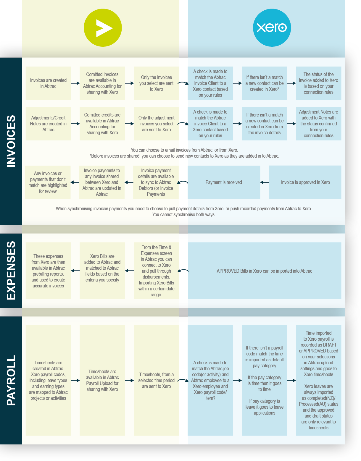 Infographic of how Abtrac connects to Xero